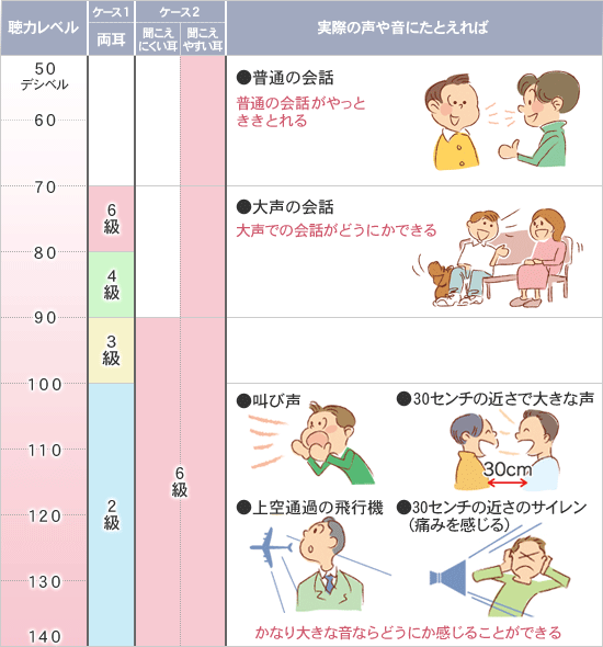 聴力レベルと聞こえの度合い